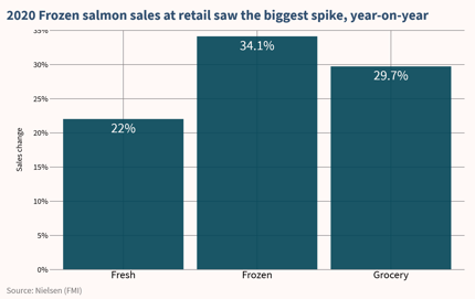 R8 Salmon sales growth